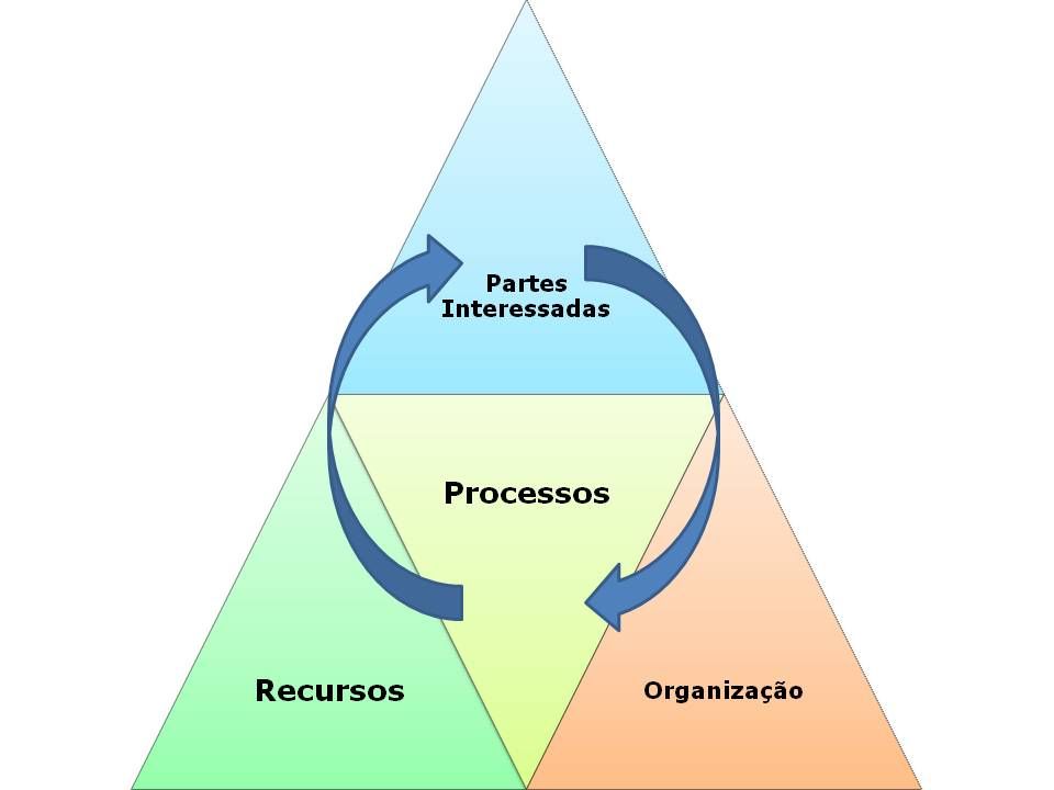 triangulo dos processos